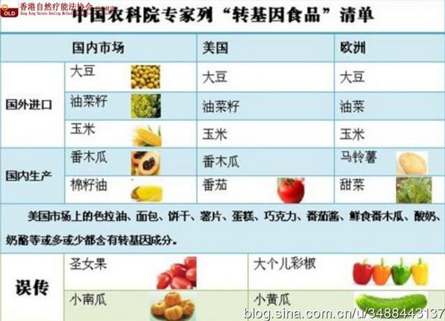 轉基因是什麼意思?轉基因食品的危害有哪些?