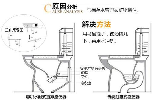 座便器堵了怎麼辦？馬桶堵了怎麼通？實用解決指南