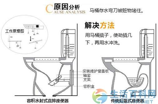 座便器堵了怎麼辦？馬桶堵了怎麼通？實用疏通與預防指南
