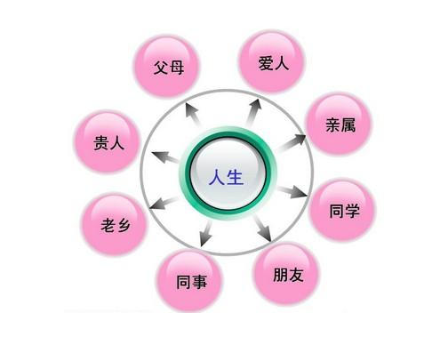 人際關係的重要性與協調方法