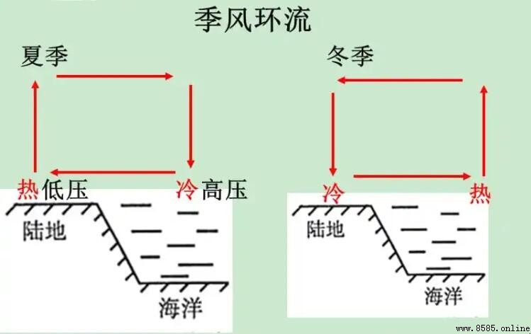 季風環流的影響與形成機制解析