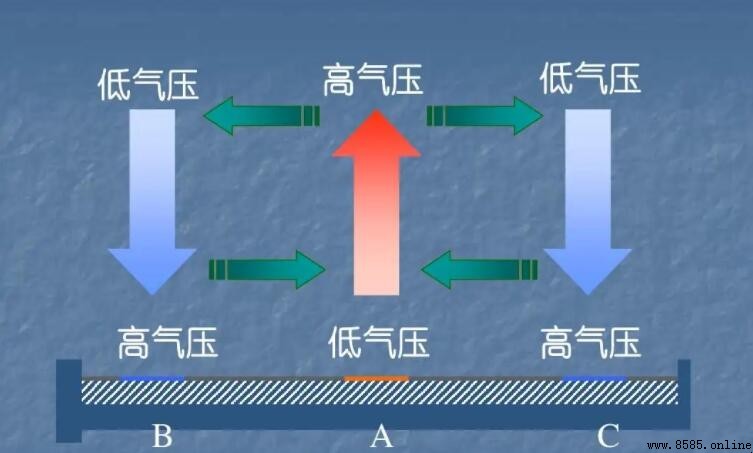 低氣壓與高氣壓的區別解析