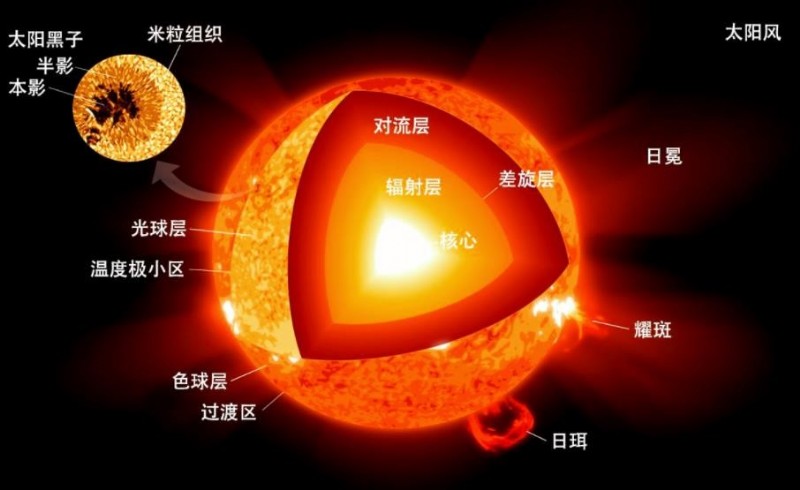 太陽的能量來源：核聚讽還是核裂變？