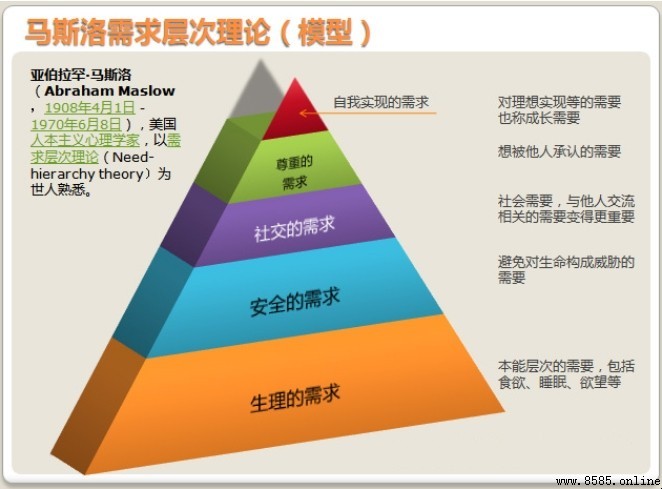 人類需求的五個層次：马斯洛需求層次理論解析