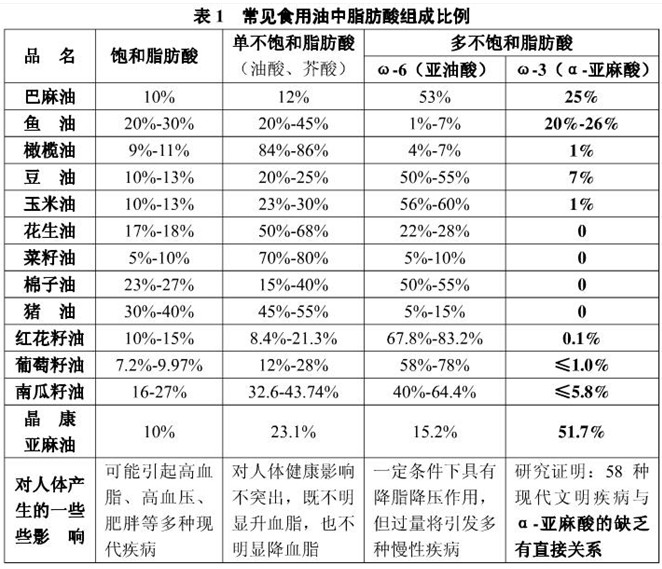 食用油選購指南:如何挑選好油?