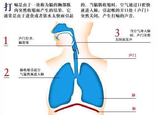 打嗝不止怎麼辦?實用打嗝偏方大公開