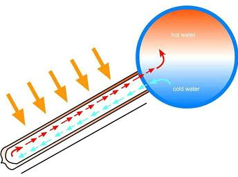 太陽能熱水器集熱原理與工作機制解析