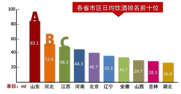 全国酒量排行榜山东第一,地域饮酒差异与健康隐患