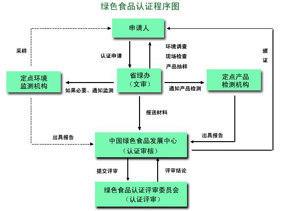 如何申请“绿色食品”标志使用权?绿色食品认证程序图解