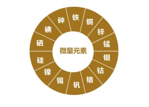 微量元素有哪些及作用详解:18种必需微量元素全解析