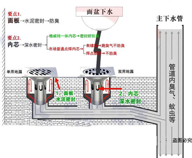 衛生間地漏防水做法與剖面圖示範