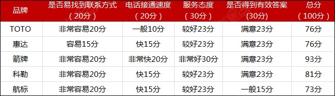 家居品牌服務水平實測:意外發現與體驗評估