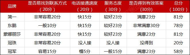 家居品牌服務水平實測:意外發現與體驗評估