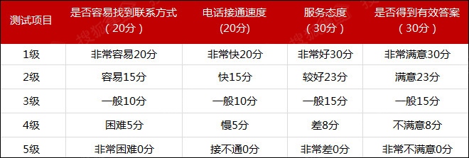 家居品牌服務水平實測:意外發現與體驗評估