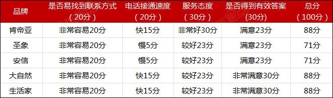 家居品牌服務水平實測:意外發現與體驗評估