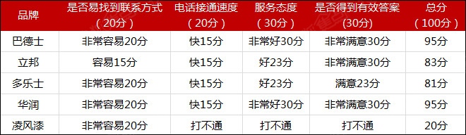 家居品牌服務水平實測:意外發現與體驗評估