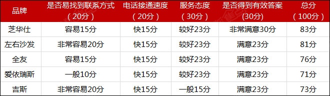 家居品牌服務水平實測:意外發現與體驗評估