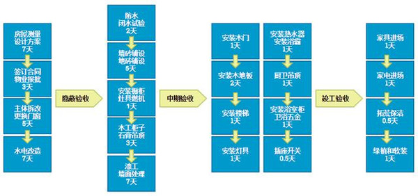 裝修時間表與效率提升技巧