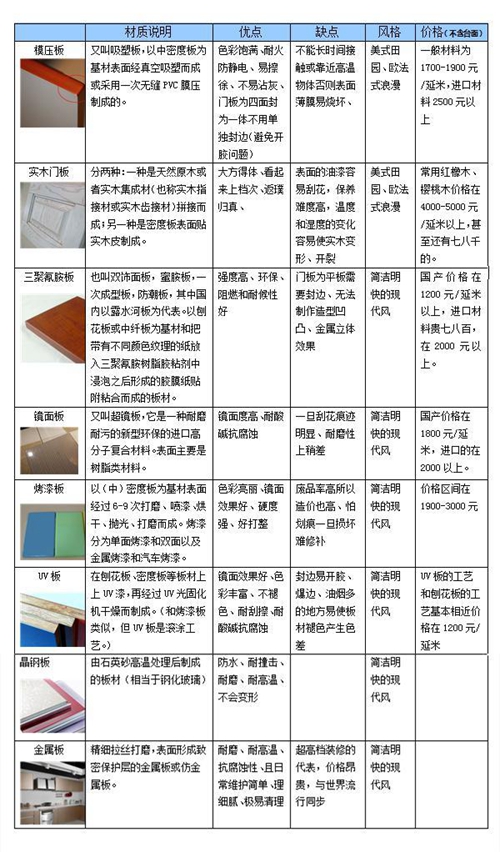 櫥櫃門板怎麼挑選?各類材質優缺點解析