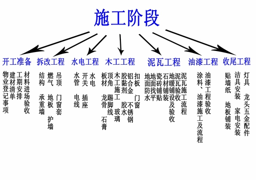 最详细装修工序流程步骤