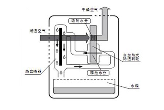 深度分析抽湿机值不值得买