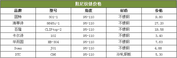 阻尼铰链品牌介绍与价格解析