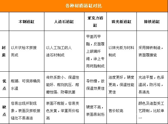 浴缸选购指南：材质、类型与实用技巧全解析