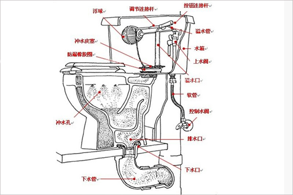 抽水馬桶結構與工作原理圖解