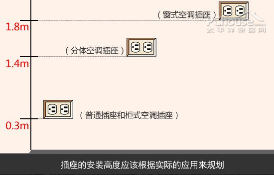 插座安装规划注意事项