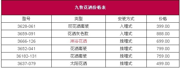 九牧花洒怎么样 九牧花洒价格