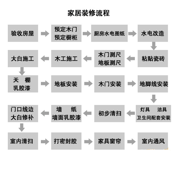 家裝流程:裝修公司施工流程詳解