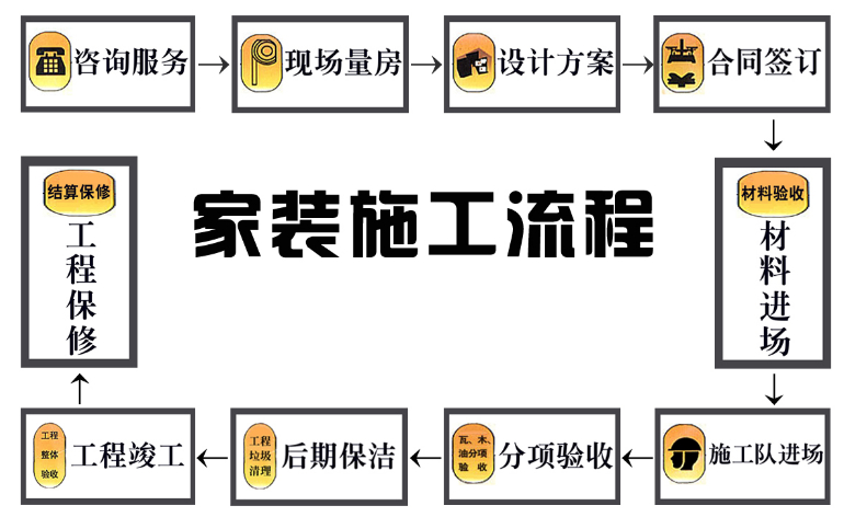 最完整的裝修流程全攻略