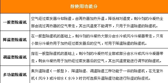 衛浴除濕機相關知識指南：選型、原理與分類