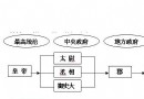 秦朝的政治制度