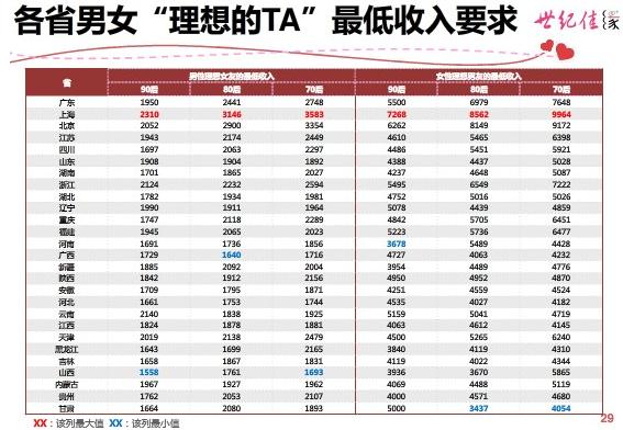 各省男女戀愛起步價標準及理想TA最低收入要求